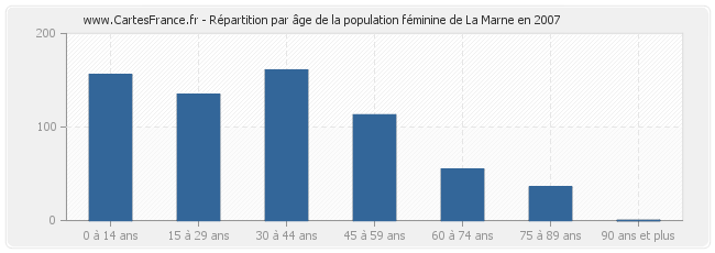 Répartition par âge de la population féminine de La Marne en 2007